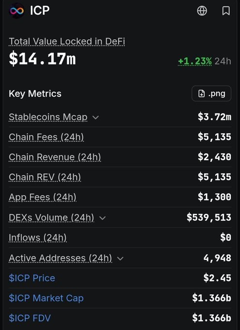 A dashboard for ICP (Internet Computer) showing its Total Value Locked in DeFi at $14.17m, with key metrics including a Stablecoins Mcap of $3.72m, Chain Fees (24h) of $5,135, Chain Revenue (24h) of just $2,430, DEXs Volume (24h) of $539,513, and 4,948 Active Addresses, alongside an ICP Price of $2.45 and Market Cap of $1.366b. The image visually supports the post's criticism by highlighting the stark disconnect between ICP's $1.3+ billion market cap and its meager $5,135 in chain fees—a ratio underscoring why the once-hyped altcoin has fallen 99.7% from its all-time high.