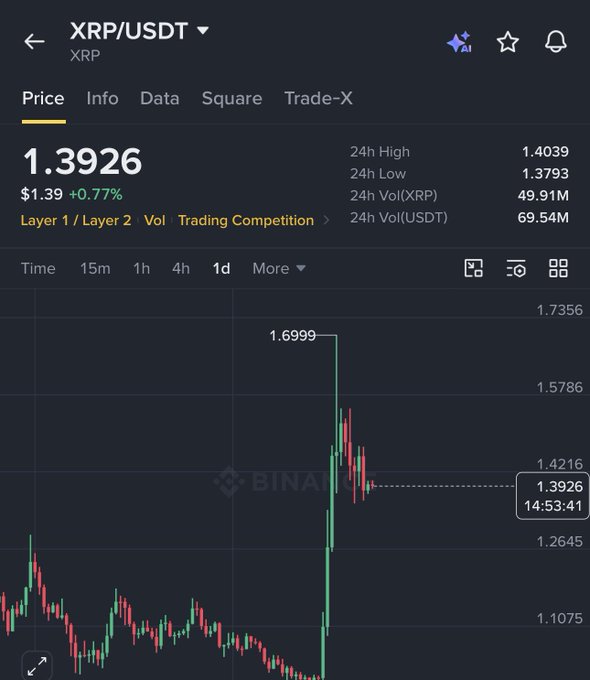 A Binance price chart shows XRP/USDT at $1.3926 (+0.77%), with a visible sharp spike from ~$1.14 up to $1.6999 before pulling back to its current level over the 1-day timeframe. The chart visually confirms the post's description of a nearly 50% impulse move to $1.69 followed by a cool-off to $1.39.