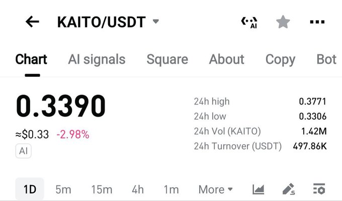 A cryptocurrency trading chart for KAITO/USDT shows the token priced at $0.3390, down 2.98% with a 24-hour low of $0.3306, visually supporting the post's claim of a brutal price collapse.