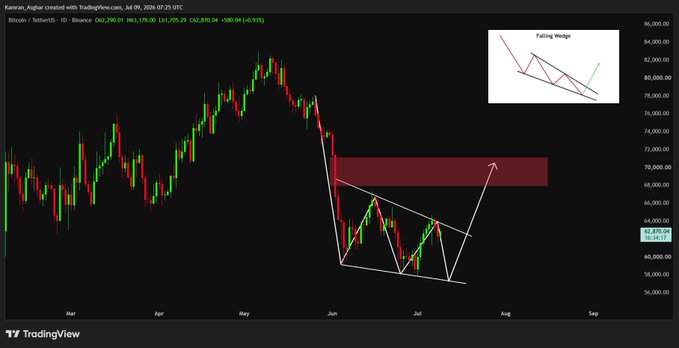 Bitcoin (BTC/USD) daily chart on Binance showing a falling wedge pattern with price around $62,870, featuring a red resistance zone near $68,000–$70,000 and an inset diagram illustrating the bullish falling wedge setup approaching its apex.