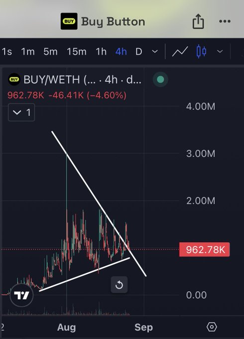 A 4-hour candlestick chart for the BUY/WETH trading pair on the Buy Button platform, showing a price of 962.78K, down 4.60%, with a downtrend pattern drawn on the chart.