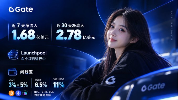 An advertisement for the "Gate" cryptocurrency exchange featuring an Asian woman and text displaying net inflows ("近7天净流入 1.68 亿美元", "近30天净流入 2.78 亿美元"), "Launchpool" with 4 ongoing projects, and savings rates for USDT and VIP USDT.
