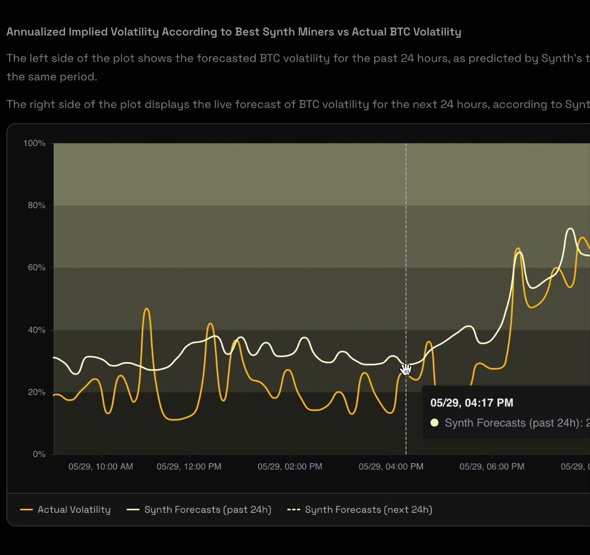 The image shows a spreadsheet containing a forecast for Bitcoin prices displayed against the time of the day, from 0 AM - 12 PM (noon). The graph indicates that Bitcoin has been losing value over the past few hours at 3:54 pm on this particular day. A user posted a message to SynthDataCo regarding this trend, stating that they had found @SyntheticsCo an AI model forecasting every price path in which Bitcoin could take place within the next 12 hours and predicting that Bitcoin would be losing 50% of its value by 11 am (11:55 AM). The post also mentions the word "Cryptocurrency" to emphasize Bitcoin's central theme.