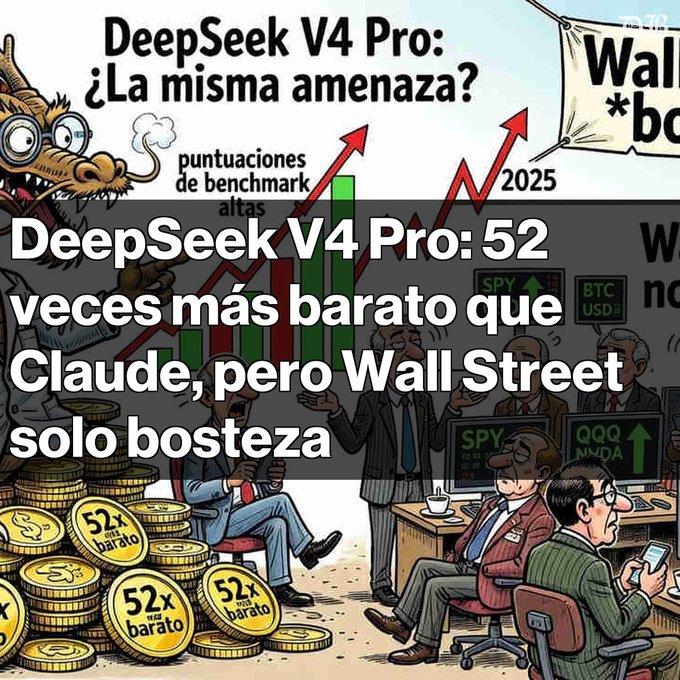 A Spanish-language cartoon image with text asking 'DeepSeek V4 Pro: ¿La misma amenaza?' and headline stating 'DeepSeek V4 Pro: 52 veces más barato que Claude, pero Wall Street solo bosteza,' showing Wall Street traders near coins marked '52x más barato.'