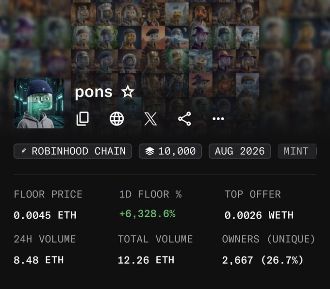 An NFT marketplace page for the 'pons' collection on Robinhood Chain, showing a mint date of August 2026, a floor price of 0.0045 ETH, 1D floor percentage of +6,328.6%, top offer of 0.0026 WETH, and 2,667 unique owners.