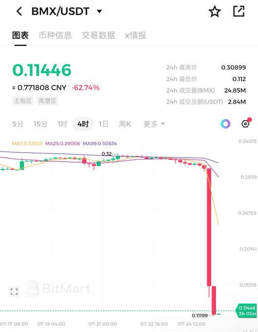 A BitMart chart for BMX/USDT shows a dramatic price crash, with the current price at 0.11446 USDT (≈0.771808 CNY) down 62.74% over the 4-hour timeframe.