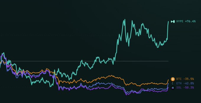 A cryptocurrency price chart showing HYPE up 76.4% while BTC is down 35.5%, ETH down 42.8%, and SOL down 56.3%.