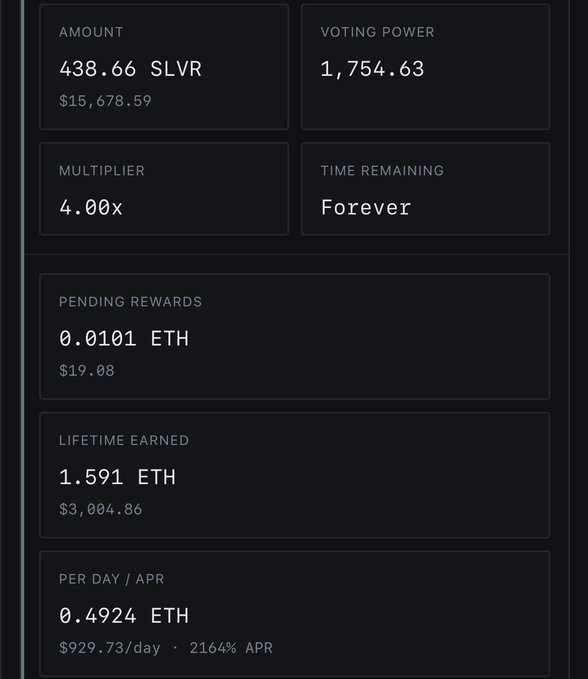 A dashboard displays stats for an SLVR staking vault, showing a staked amount of 438.66 SLVR ($15,678.59), a voting power of 1,754.63 with a 4.00x multiplier, and a "Forever" time remaining. Reward metrics include 0.0101 ETH ($19.08) pending, 1.591 ETH ($3,004.86) lifetime earned, and 0.4924 ETH earned per day ($929.73/day at 2164% APR), illustrating the high-yield earnings backing the user's claim of significant ongoing buybacks for their growing $SLVR position.