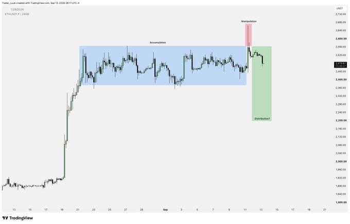 A TradingView chart of ETH/USDT from September 2025 displays Wyckoff methodology annotations, marking a clear "Accumulation" phase (blue box) between $2,400-$2,500, followed by a sharp "Manipulation" move (red box) spiking to ~$2,650, and an ongoing "Distribution" phase (green box) as price retraces back down—illustrating the "PO3" (Power of Three) pattern referenced in the post.