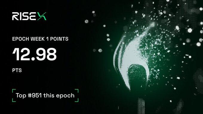 A black and green RISEX platform screenshot shows 'EPOCH WEEK 1 POINTS' of 12.98 PTS with a ranking of 'Top #951 this epoch'.