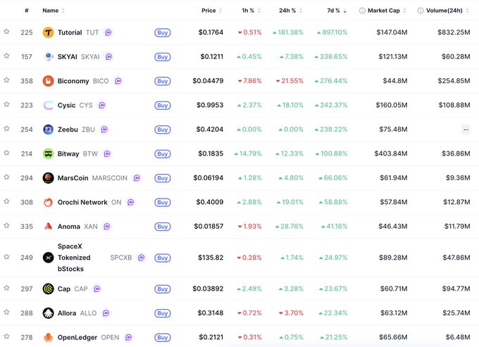 A cryptocurrency price tracking table listing tokens including Tutorial (TUT) at $0.1764, SKYAI (SKYAI) at $0.1211, Biconomy (BICO) at $0.04479, Cysic (CYS) at $0.9953, Zeebu (ZBU), Bitway (BTW), MarsCoin (MARSCOIN), Orochi Network (ON), Anoma (XAN), SpaceX Tokenized bStocks (SPCXB), Cap (CAP), Allora (ALLO), and OpenLedger (OPEN), along with their market caps and 24-hour volumes.