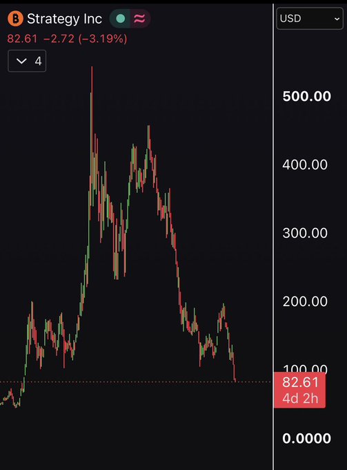 A candlestick chart shows Strategy Inc (formerly MicroStrategy) trading at $82.61, down $2.72 or 3.19% on the day, after a massive rally that peaked above $500 followed by a steep decline to its lowest level in over two years. The chart visually reinforces the post's claim that the stock is "bleeding" and has collapsed from its highs, with the current price highlighted at the bottom of the downtrend.