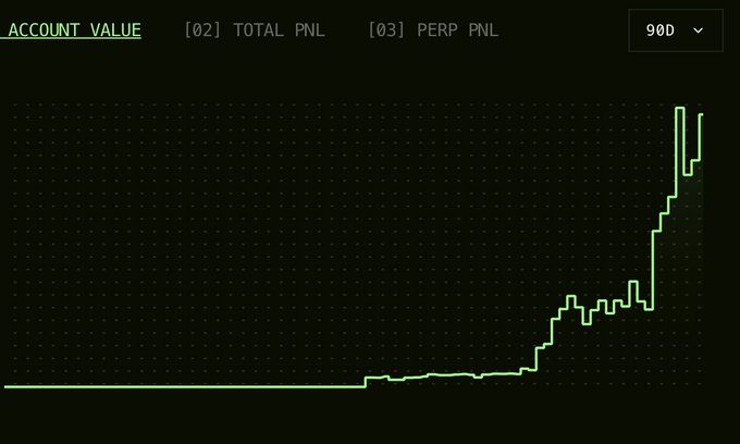 A stylized "Account Value" chart over a 90-day period shows a nearly flat line that sharply accelerates upward in recent weeks, suggesting a rapid growth in trading or portfolio performance. The dramatic spike in the green step-chart visually reinforces the post's message about not missing a potentially lucrative airdrop opportunity.
