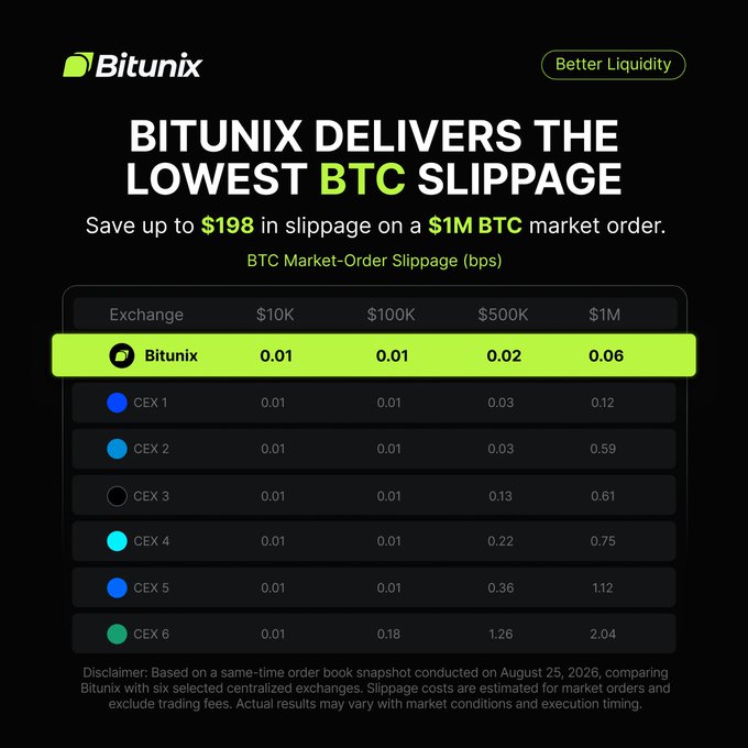 Bitkub line chart highlighting Bitunix's lowest BTC slippage of 0.06 bps on $1M market orders versus six competing CEXs. The image supports the post's claim by showing Bitunix outperforming competitors like CEX 2 (0.59 bps), CEX 4 (0.75 bps), and CEX 6 (2.04 bps) at the $1M order size, saving up to $198 in slippage costs.