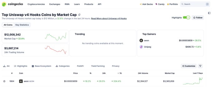 A CoinGecko webpage showing 'Top Uniswap v4 Hooks Coins by Market Cap' with a market cap of $12,008,342 and 32.6% change, listing the token 'aeon' (AEON) at $0.00003859 with 16.2% price change and 26.5% gain.