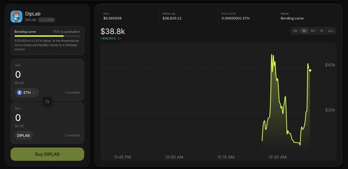 Screenshot of a cryptocurrency trading interface for 'DIPLAB' (DipLab) token, showing a market cap of $38,820.12, price of $0.0000039, and a price chart with a 406.65% 1H increase.