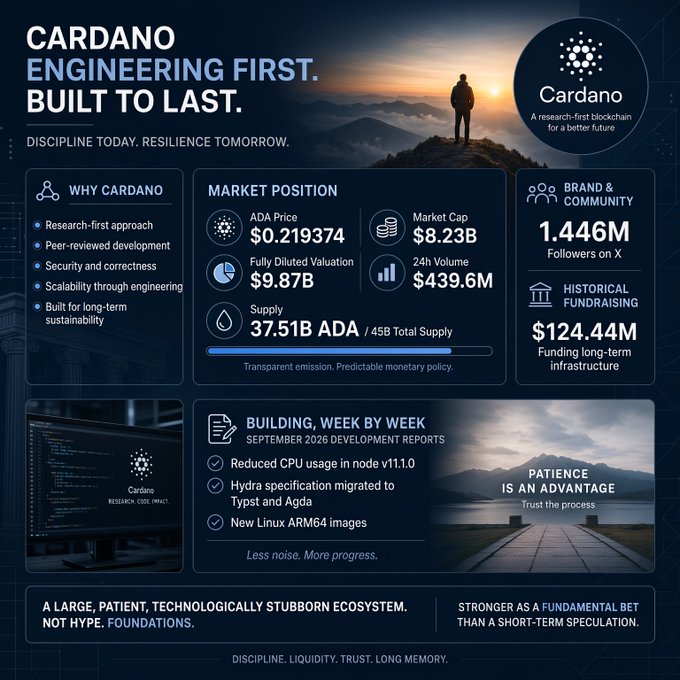 Cardano marketing infographic with the slogan 'Engineering First. Built to Last.' displaying ADA price at $0.219374, $8.23B market cap, 37.51B ADA supply, 1.446M X followers, and $124.44M in historical fundraising.
