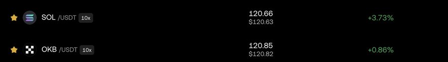 A screenshot of a cryptocurrency trading interface showing two assets: SOL/USDT at $120.66 (+3.73%) and OKB/USDT at $120.85 (+0.86%), both with 10x leverage.