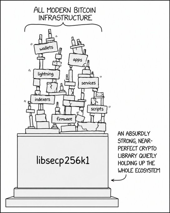 The image is an XKCD-style comic depicting a tall, wobbly tower of labeled blocks—"wallets," "apps," "lightning," "services," "indexers," "scripts," and "firmware"—all labeled as "ALL MODERN BITCOIN INFRASTRUCTURE" and balanced precariously on a massive foundation block labeled "libsecp256k1," which is described as "AN ABSURDLY STRONG, NEAR-PERFECT CRYPTO LIBRARY QUIETLY HOLDING UP THE WHOLE ECOSYSTEM."

The cartoon humorously illustrates the post's perspective: the entire Bitcoin software stack rests on a single, critical cryptographic library, highlighting how dependent modern Bitcoin infrastructure is on libsecp256k1.