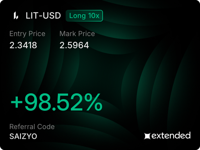 A trading card from Extended showing a 10x long position on LIT-USD with a +98.52% gain, entered at 2.3418 and marked at 2.5964, shared to highlight the strong performance mentioned in the post.
