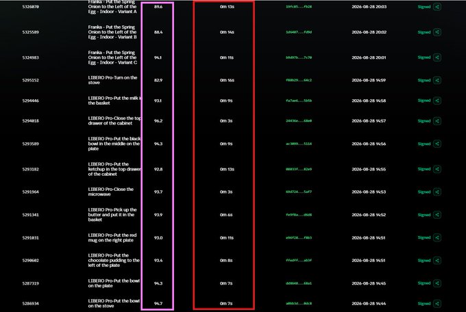 The image displays a list of LIBERO Pro tasks (like "Put the Spring Onion to the Left of the Egg - Indoor - Variant A/C", "Turn on the stove", "Put the milk in the basket", etc.) showing test scores ranging from 89.6 to 94.7 and durations between 0m 3s and 0m 14s, all marked as "Signed." This illustrates the user's point that recent tasks have successfully reached the signed status, contrasting with earlier attempts that remain in pending state.