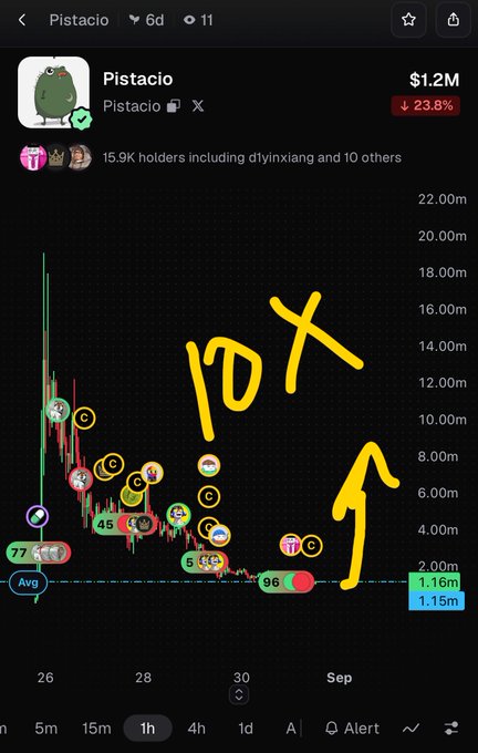 A trading chart for the memecoin "Pistacio" showing a current price of $1.2M and a 23.8% decline, with yellow handwritten text reading "10X" and an upward-pointing arrow.