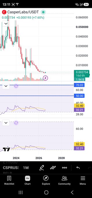 A TradingView mobile screenshot showing CasperLabs/USDT (CSPRUSDT) at 0.002734 with a +7.60% gain, displaying candlestick chart and technical indicators.