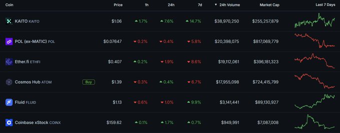 Cryptocurrency market table showing coins Kaito ($1.06), POL ($0.07647), Ether.fi ($0.407), Cosmos Hub ($1.39), Fluid ($1.13), and Coinbase xStock ($159.62) with price changes and 7-day trend charts.