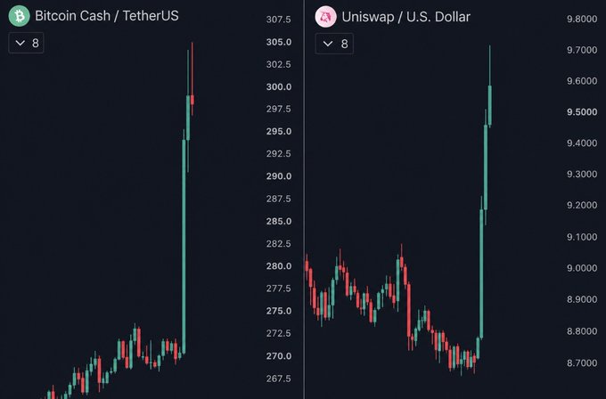 Two cryptocurrency price charts are displayed side by side, showing "Bitcoin Cash / TetherUS" ($BCH) on the left (ranging from ~267 to ~307) and "Uniswap / U.S. Dollar" ($UNI) on the right (ranging from ~8.7 to ~9.8), with both charts depicting sharp upward price spikes that visually support the breaking news of CME announcing futures launches for $BCH and $UNI on October 19.