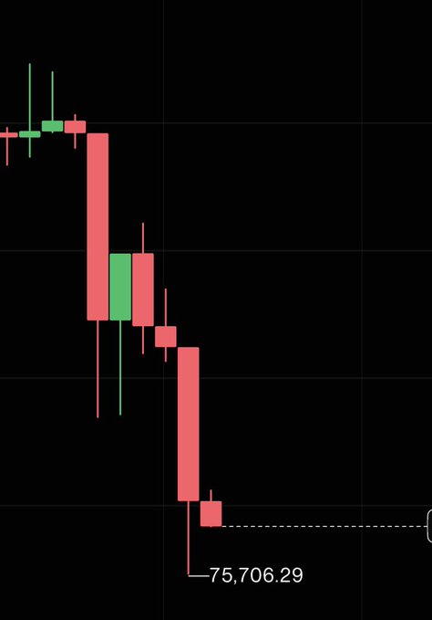 A candlestick chart showing a steep downward price decline, with a notable low marked at **75,706.29**, illustrating Bitcoin falling below the 76,000 level.