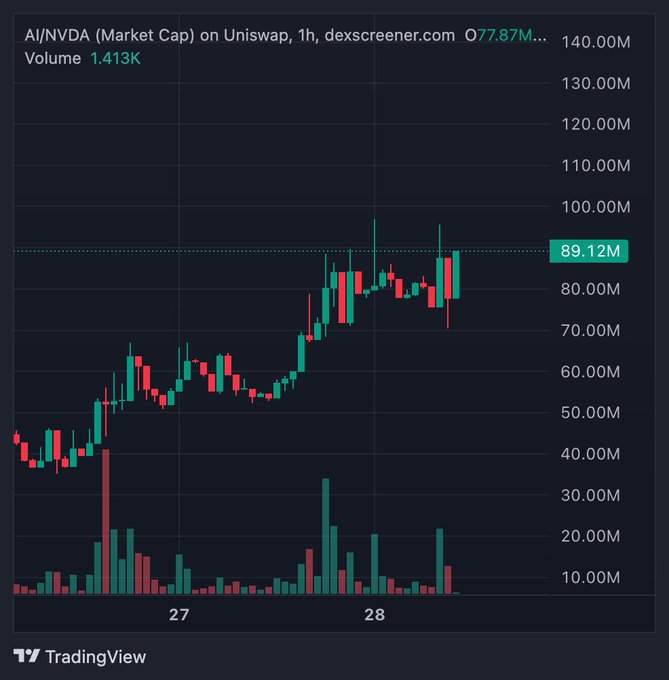 A TradingView candlestick chart for AI/NVDA (Market Cap) on Uniswap showing price movement up to 89.12M with a 1.413K volume over the 27th and 28th.