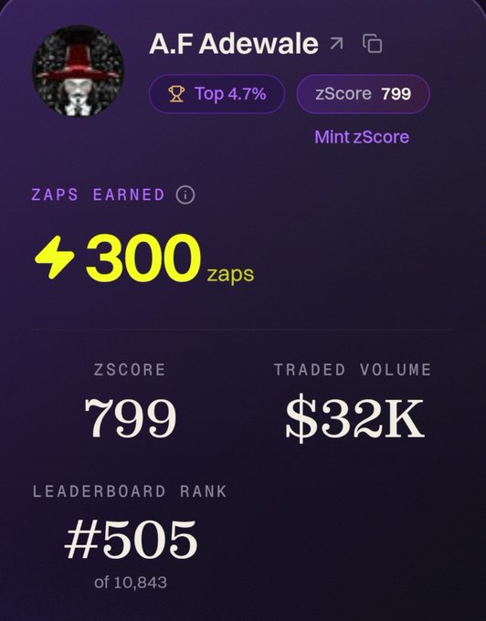 The image shows a user profile for A.F Adewale with a zScore of 799 (Mint zScore), ranked in the Top 4.7% with a leaderboard rank of #505 out of 10,843, and highlights 300 zaps earned alongside $32K in traded volume. This relates to the post by illustrating how a user's existing trading activity on Zeru Finance has translated into Zaps, demonstrating the practical link between trading volume and Zap accumulation that could help secure whitelist access.