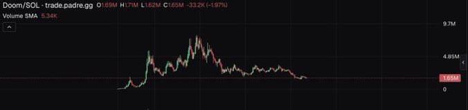 A price chart for the Doom/SOL trading pair on a cryptocurrency exchange, showing a peak followed by a downtrend, with Volume SMA at 5.34K and current price indicators around 1.65M.