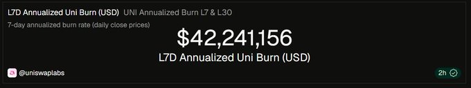 A dark dashboard widget from @uniswaplabs displaying the L7D Annualized Uni Burn (USD) at $42,241,156, representing UNI token annualized burn rate over 7 days and 30 days.