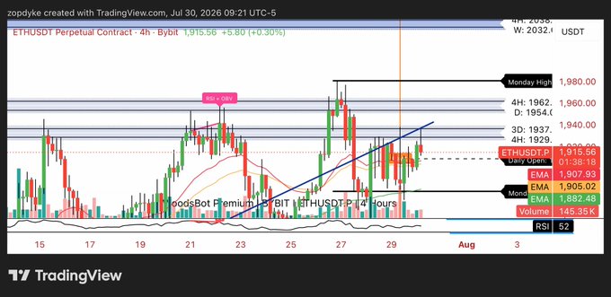 A 4-hour candlestick chart of the ETHUSDT Perpetual Contract on Bybit shows ETH trading at $1,915.56 (+0.30%), with horizontal resistance levels marked at $1,929 (4H), $1,940 (3D), $1,960 (Monday High), and $1,980 (all-time high $2,036, weekly $2,032), aligning with the post's observation of stacked resistance below $2,000 and volume of 145.35K. The chart visually confirms the tight resistance cluster the trader notes, requiring strong buying volume—likely tied to BTC pushing toward $67k—to trigger a breakout.