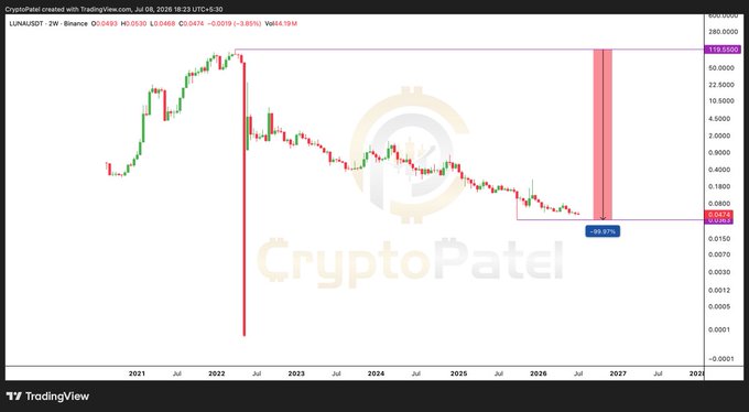 A TradingView chart for LUNA/USDT from CryptoPatel, dated July 08, 2026, showing a dramatic price decline from around $100 down to approximately $0.0474, marking a -99.97% drop.