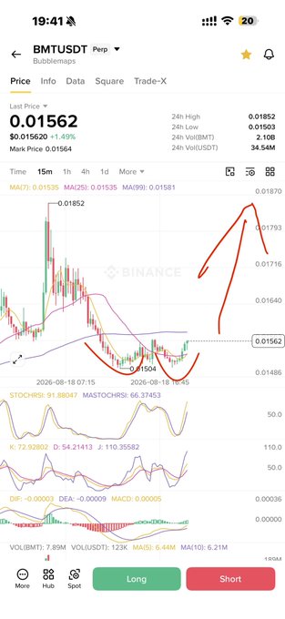 A Binance perpetual futures chart for BMTUSDT shows a double bottom pattern at $0.01504, with the current price at $0.01562 (+1.49%) targeting the previous 24h high of $0.01852, visually confirmed by the red cup-shaped pattern and bullish hand-drawn annotations on the candlesticks.