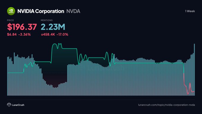 A LunarCrush chart for NVIDIA Corporation (NVDA) displays a 1-week price of $196.37 (down 3.36%) alongside 2.23M social mentions (down 17%), visually illustrating the post's point that NVDA's price decline coincides with falling social media engagement amid broader AI chip sell-off concerns regarding China.