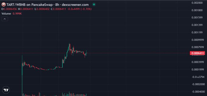A TradingView chart from dexscreener.com displaying the TART/WBNB trading pair on PancakeSwap, showing a current price of 0.0006411 with a 0.70% decrease, an 8-hour timeframe, and a volume of 0.999K.
