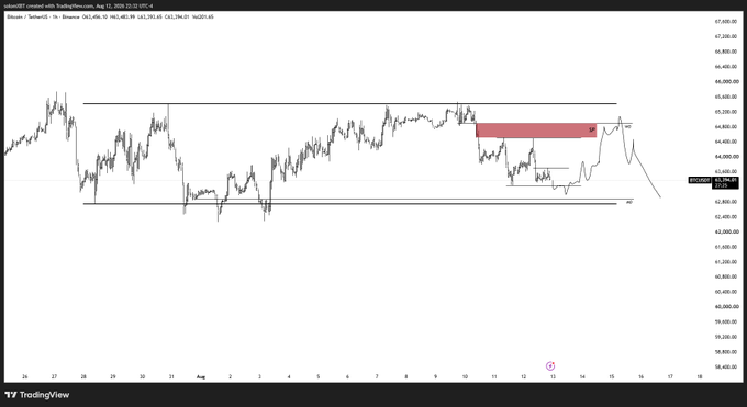 A TradingView chart of Bitcoin (BTCUSD) on Coinbase displaying price action with support and resistance levels marked across the timeframe from late July to mid-August, with a red highlighted zone around the $44,600-$45,200 area.