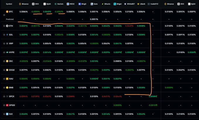 A dark-themed cryptocurrency and futures funding rate table displaying percentages across exchanges (Binance, OKX, Bybit, KuCoin, MEXC, BingX, Gate, Bitunix, Bitget, WhiteBIT, LBank, Kraken) for assets including BTC, ETH, SOL, XRP, HYPE, ZEC, DOGE, XAU, BNB, SPCX, SP500, and SUZ, with "BTC 0.0064% -0.0053%" circled at the top in orange to highlight the negative funding rate shift, supporting the post's claim that bearish positioning is building in Bitcoin shorts.