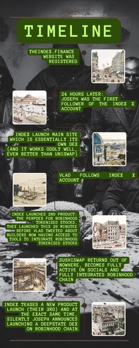 The image is a vertical "TIMELINE" infographic detailing the registration of "THEINDEX.FINANCE," followed by Joseph, Vlad, and Sushiswap acquiring the $Index token, and Index teasing a new DEX product called "Their" — depicted through black-and-white historical images paired with green text boxes narrating the events. It relates to the post by visually supporting the claim that top crypto influencers like the "Moon King" called $Index early, reinforcing the "coincidence" narrative with a documented timeline of notable KOLs following the project.