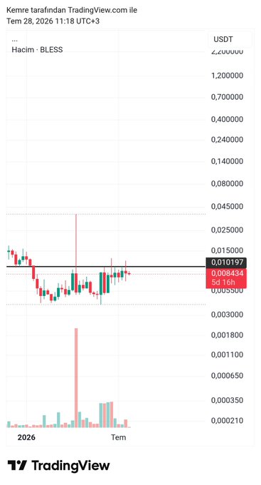 A TradingView candlestick chart shows $BLESS/USDT trading near key levels (support at 0.008434 and resistance at 0.015), displaying a recent price recovery with notable volume spike, likely being compared to $LAB for relative performance analysis.
