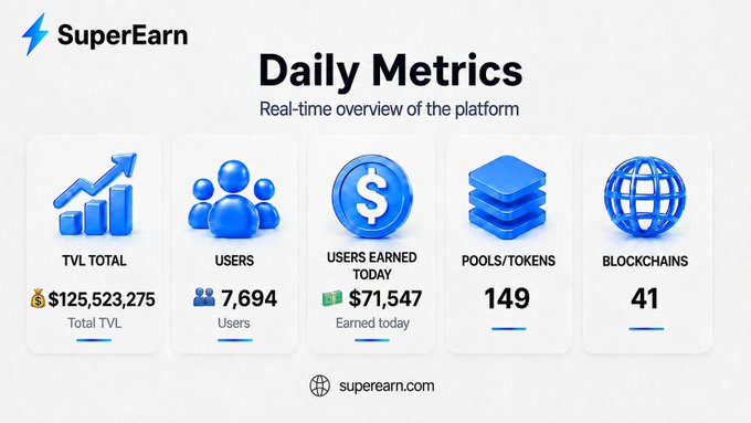 A 'SuperEarn Daily Metrics' dashboard showing TVL Total of $125,523,275, 7,694 Users, $71,547 Earned Today, 149 Pools/Tokens, and 41 Blockchains.