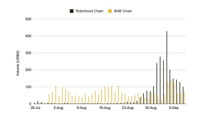 A bar chart comparing trading volume (in US$M) on the Robinhood Chain (black) and BNB Chain (yellow) from late July to early September, showing a massive spike on Robinhood around September 6.