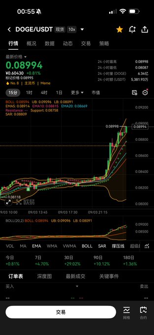 Mobile trading app interface showing DOGE/USDT price chart at 0.08994 with a +0.81% change and various technical indicators.