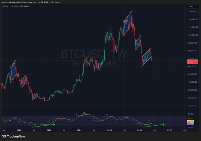 The image displays a scatter chart that illustrates cryptocurrency trends over time. A line graph with several data points can be seen, indicating fluctuations or patterns in the cryptocurrency market. The title of the chart indicates "BTCUSDWDollar". The chart also features two arrows pointing up and down, which seem to be representing the upward and downward trends in Bitcoin's value relative to other cryptocurrencies. Additionally, there is a statement that reads "Without a FTX catalyst, the Bitcoin bottom is in", implying recent market events or factors affecting Bitcoin's position compared to other digital assets.