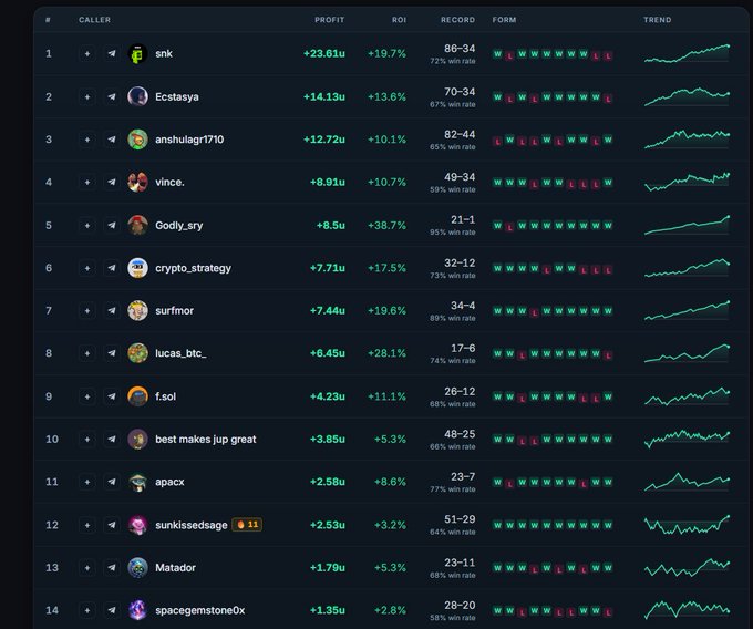 A crypto trading leaderboard displays 14 callers ranked by profit, with top performers including 'snk' at +23.61μ (+19.7%), 'Ecstasy' at +14.13μ (+13.6%), and 'anshulag1710' at +12.72μ (+10.1%), alongside win rates, recent form (W/L), and trend charts.