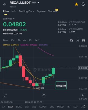 A TradingView chart of RECALL/USDT shows the token surging +47.49% to a current price of 0.04802, with a green "Entry point" marker highlighting the breakout moment. The post celebrates this 4-week buildup that had been quietly warned about, with the caption emphasizing the steady, hype-free climb that ultimately paid off.