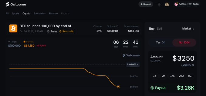 A screenshot of the Outcome.xyz prediction market showing the "BTC touches 100,000 by end of October" market, where the current price is $84,160 (down $15,840) with only 6 days remaining and the option to buy "No 100¢" at $3,250 for a potential $3.26K payout—visually supporting the post's argument that a BTC move to $100,000 by the deadline is highly unlikely.
